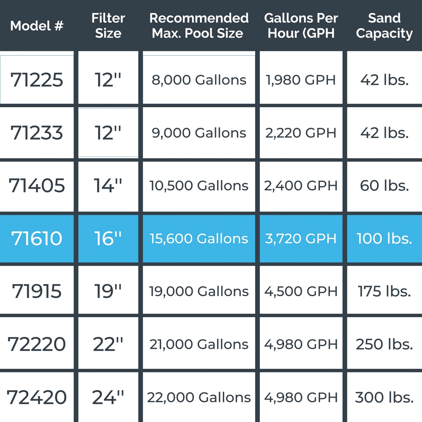 HYDROTOOLS By SWIMLINE Pool Sand Filter Pump For Above Ground & Inground Pool | 16 Inch Cleaner System 3/4 HP (0.55 THP) Horsepower 3720 GPH |For Pools Up To 15600 Gallons Compatible 7 Way Valve 71610 16'' A/G Sand Filter Up To 15600 Gal