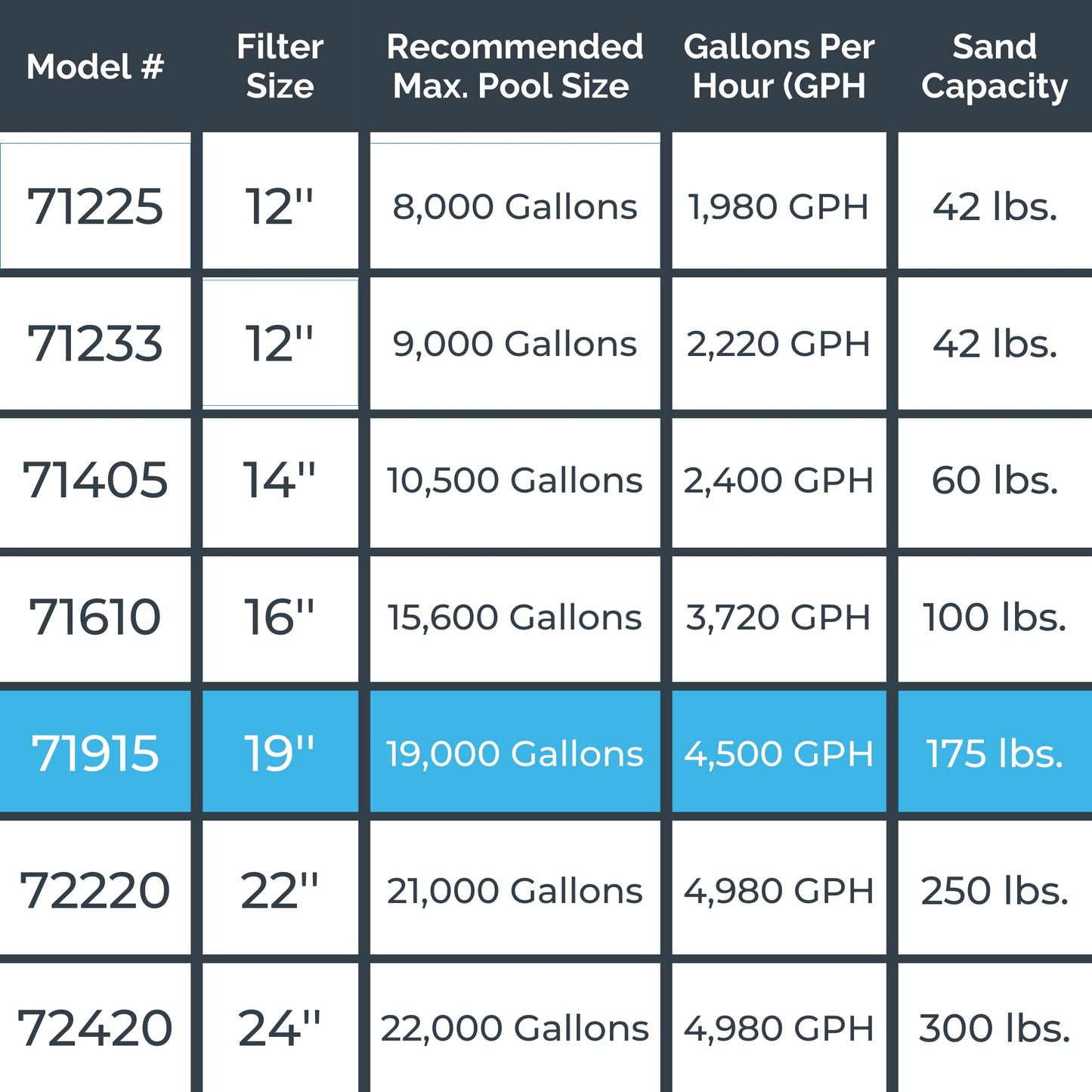 HYDROTOOLS By SWIMLINE Pool Sand Filter Pump For Above Ground & Inground Pool | 19 Inch Cleaner System 1 HP (0.9 THP) Horsepower 4500 GPH | For Pools Up To 19000 Gallons Compatible 7 Way Valve 71915 19'' A/G Sand Filter Up To 19000 Gal