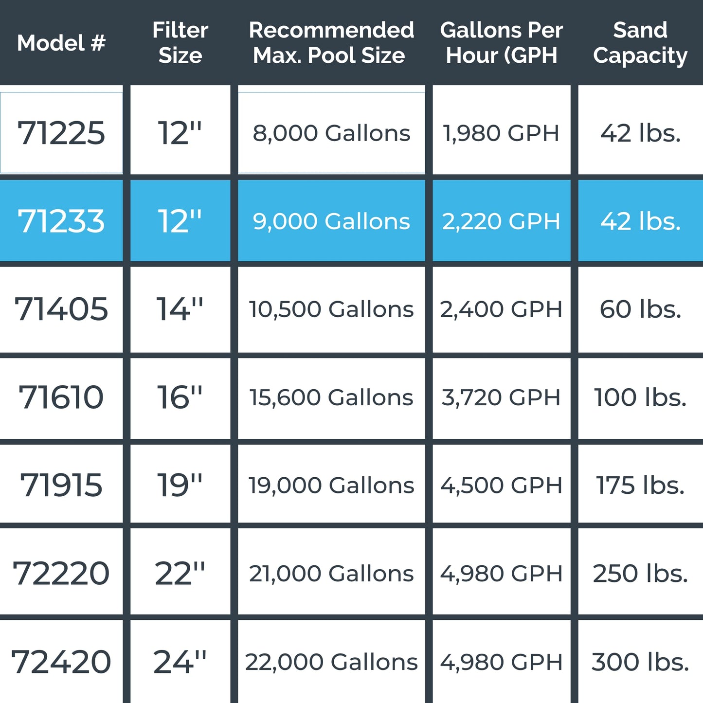 HYDROTOOLS By SWIMLINE Pool Sand Filter Pump For Above Ground & Inground Pool | 12 Inch Cleaner System 1/3 HP (0.3 THP) Horsepower 2220 GPH |For Pools Up To 9000 Gallons Intex Bestway Compatible 71233 12'' A/G Sand Filter Up To 9000 Gal