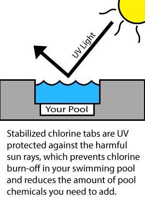 Rx Clear Comprimés de chlore emballés individuellement de 3 pouces | Un seau de 15 livres | Utiliser comme bactéricide, algicide et désinfectant dans les piscines et les spas | Dissolution lente et protection UV 15 lb