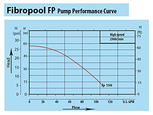 Pompe de piscine FibroPool 1,5 HP pour piscines creusées et spas - 1,5 chevaux - Conçue aux États-Unis - Moteur à vitesse unique haute efficacité avec couvercle supérieur transparent - FP150