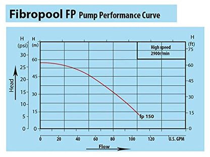 Pompe de piscine FibroPool 1,5 HP pour piscines creusées et spas - 1,5 chevaux - Conçue aux États-Unis - Moteur à vitesse unique haute efficacité avec couvercle supérieur transparent - FP150