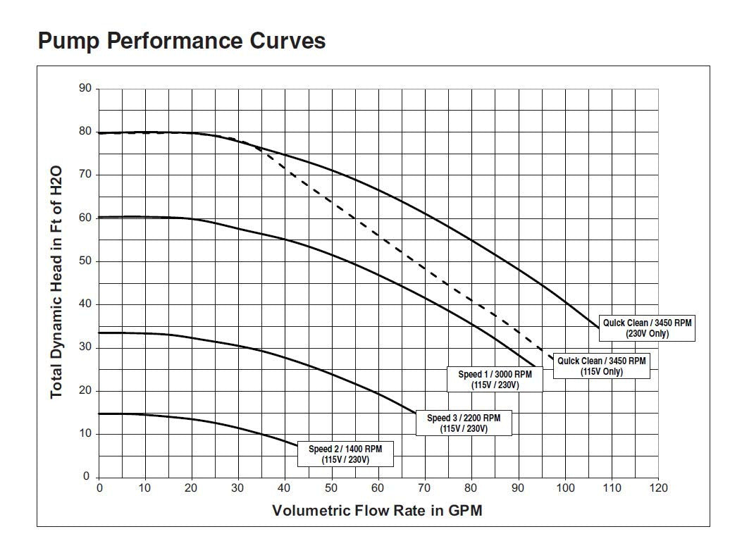 Pompe de piscine à vitesse variable Pentair SuperFlo® VS, 342001