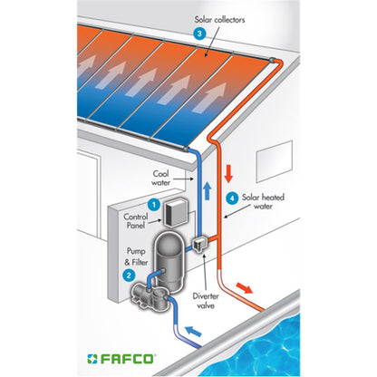 FAFCO Connected Tube (CT) Panneau de chauffage solaire pour piscine, efficacité maximale 