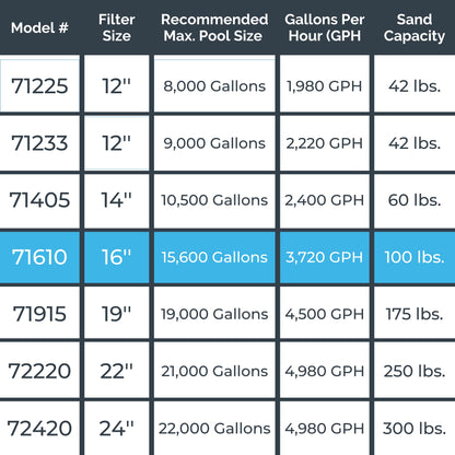 HYDROTOOLS By SWIMLINE Pool Sand Filter Pump For Above Ground & Inground Pool | 16 Inch Cleaner System 3/4 HP (0.55 THP) Horsepower 3720 GPH |For Pools Up To 15600 Gallons Compatible 7 Way Valve 71610 16'' A/G Sand Filter Up To 15600 Gal