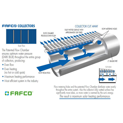 FAFCO Connected Tube (CT) Panneau de chauffage solaire pour piscine, efficacité maximale 